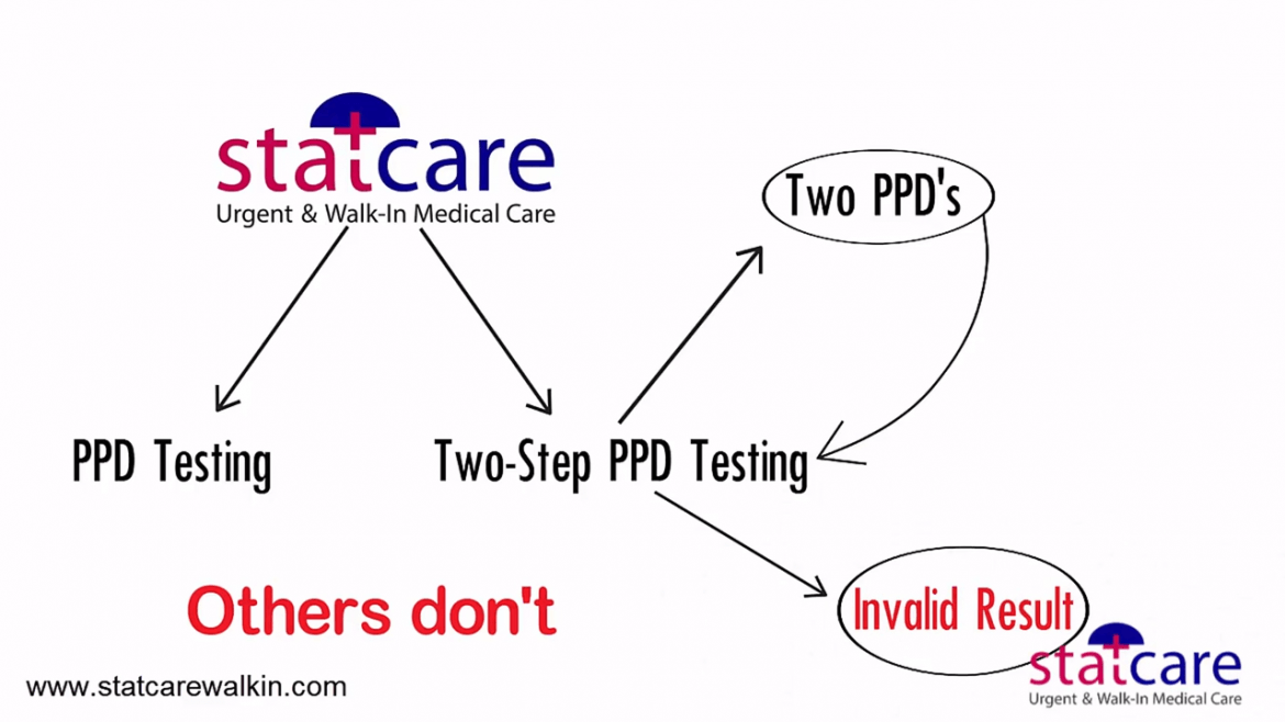 $40 PPD Test Near Me. 2 Step TB test. Mantoux Test